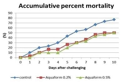 Effect of dietary potassium diformate (KDF) on survival of juvenile white-leg shrimp, Litopenaeus vannamei, challenged with Vibrio harveyi under controlled conditions - Image 1