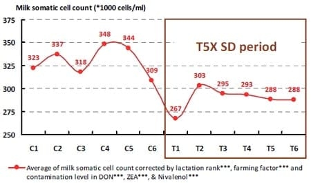 T5X and Zootechnical Performances of Dairy Cows Facing Suspected Mycotoxins Problems. Northern Profile (Trichotecens / ZEA / Fumo) - Image 6