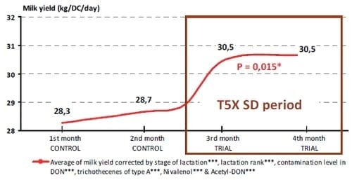 T5X and Zootechnical Performances of Dairy Cows Facing Suspected Mycotoxins Problems. Northern Profile (Trichotecens / ZEA / Fumo) - Image 3