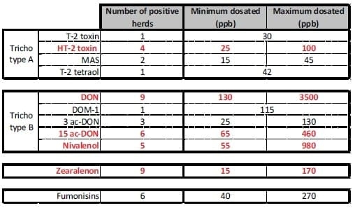 T5X and Zootechnical Performances of Dairy Cows Facing Suspected Mycotoxins Problems. Northern Profile (Trichotecens / ZEA / Fumo) - Image 1