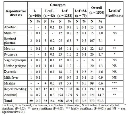Prevalence of Reproductive Disorders in Cattle with Reference to Genotype Age and Parity in Bangladesh - Image 1