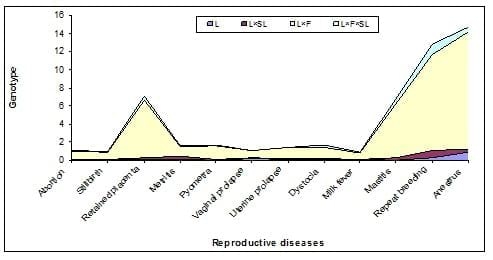 Prevalence of Reproductive Disorders in Cattle with Reference to Genotype Age and Parity in Bangladesh - Image 2
