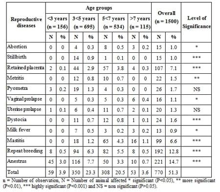 Prevalence of Reproductive Disorders in Cattle with Reference to Genotype Age and Parity in Bangladesh - Image 3