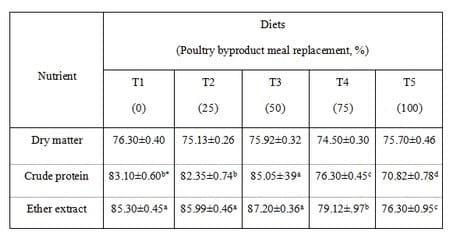 Evaluation of Poultry-by Product as Feedstuff in the Diets of Nile Tilapia - Image 3