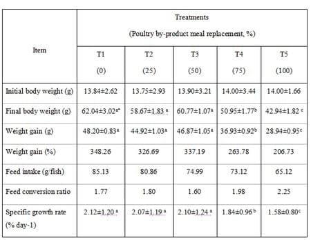 Evaluation of Poultry-by Product as Feedstuff in the Diets of Nile Tilapia - Image 2