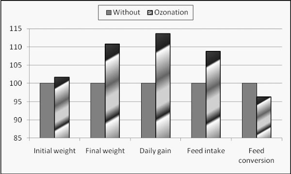 Effect of ozone and stocking fish density rates on growth performance, blood components and water quality of Nile tilapia (Oreochromis niloticus) - Image 2