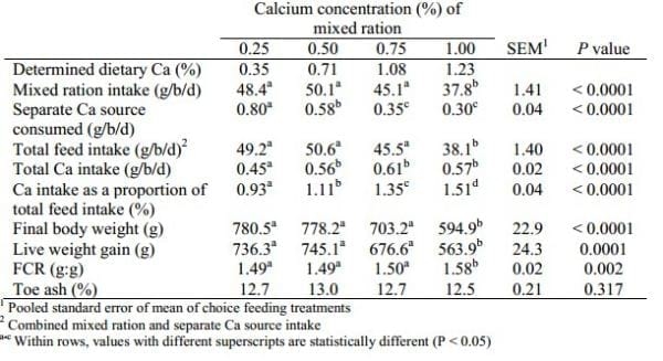 Exploiting the Calcium Specific Appetite of Broilers - Image 1