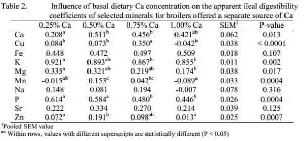 Exploiting the Calcium Specific Appetite of Broilers - Image 2