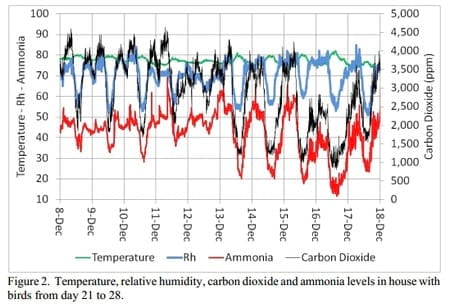Relative Humidity...The Best Measure of Overall Poultry House Air Quality - Image 2