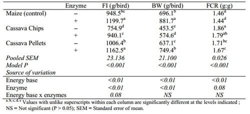 Maximising the Energy Value of Cassava Products in Diets for Broiler Chickens - Image 1