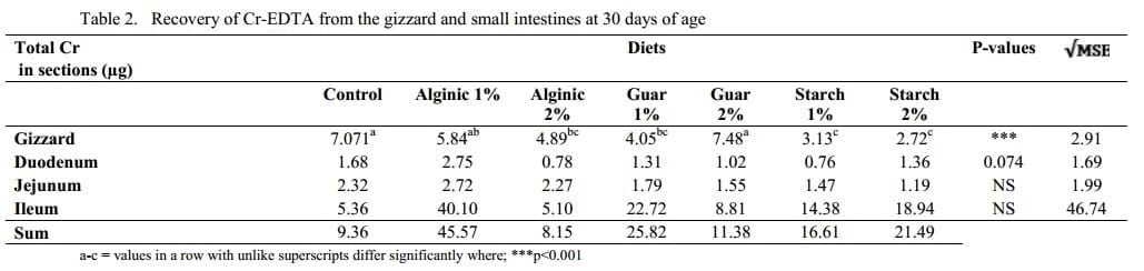The Effect of Digesta Viscosity on Transit Times and Gut Motility in Broiler Chickens - Image 4