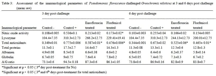 Assessment of the immune status of Nile tilapia (Oreochromis niloticus) experimentally challenged with toxogenic / septicemic bacteria during treatment trial with Florfenicol / Enrofloxacin as a method of control - Image 11
