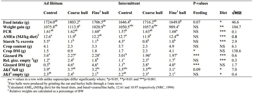 The Effect of Insoluble Fibre and Intermittent Feeding on Gizzard Development, Gut Motility, and Performance in Broiler Chickens - Image 1