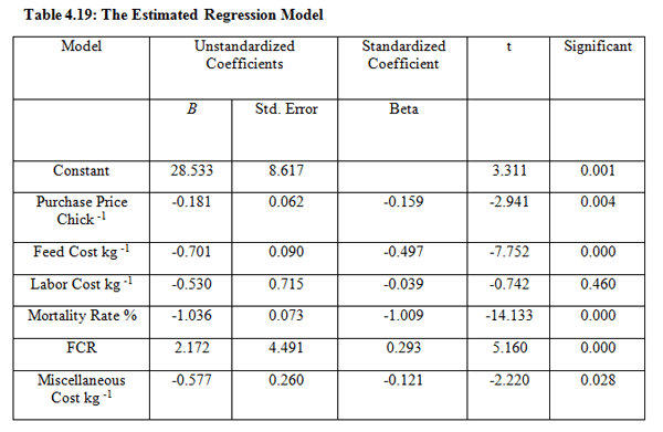 Factors affecting Profit of Broiler Industry in Faisalabad - Image 4
