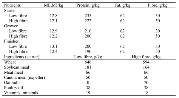 Effect of Litter Material and Dietary Fibre on Gut Development, Gut Microflora and Performance in Broilers - Image 1