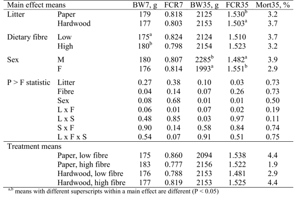 Effect of Litter Material and Dietary Fibre on Gut Development, Gut Microflora and Performance in Broilers - Image 2