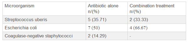 Efficacy and economic benefit of an internal teat sealant during drought and rainy weather dry period on incidence of clinical mastitis - Image 2
