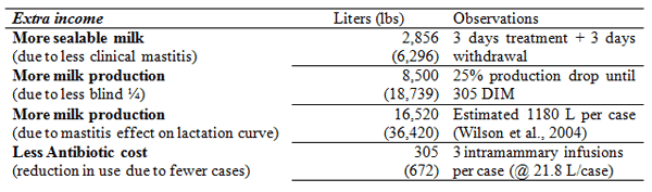 Efficacy of an internal teat sealant in the prevention of clinical mastitis ocurring in the first 100 days in milk - Image 2