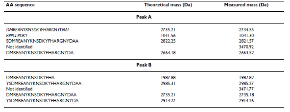 Identification in milk of a serum amyloid A peptide chemoattractant for B lymphoblasts - Image 4