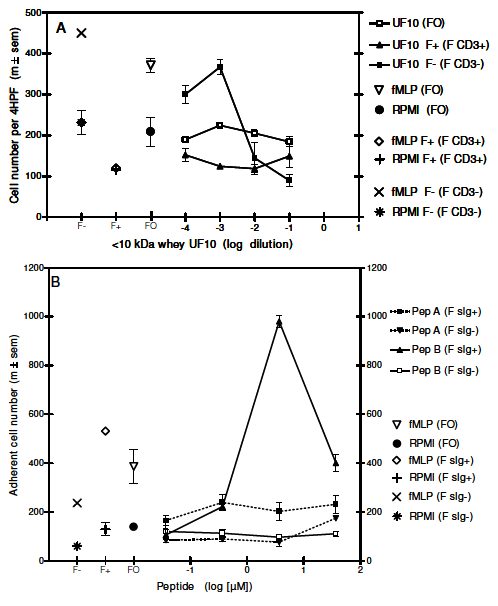 Identification in milk of a serum amyloid A peptide chemoattractant for B lymphoblasts - Image 6