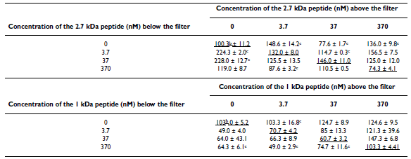 Identification in milk of a serum amyloid A peptide chemoattractant for B lymphoblasts - Image 5