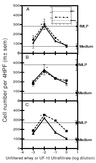 Identification in milk of a serum amyloid A peptide chemoattractant for B lymphoblasts - Image 1