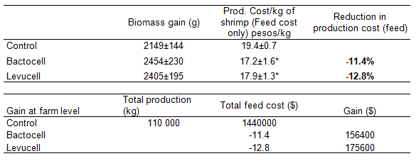 Accurate “on-farm” evaluation of two different probiotic microorganisms (lactic acid bacteria Bactocell®, and live yeast Levucell® SB) on the shrimp Litopenaeus vannamei in Mexico - Image 5