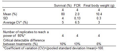 Accurate “on-farm” evaluation of two different probiotic microorganisms (lactic acid bacteria Bactocell®, and live yeast Levucell® SB) on the shrimp Litopenaeus vannamei in Mexico - Image 2