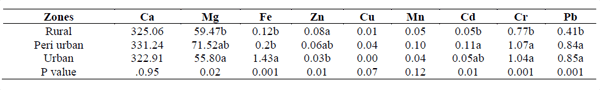 Effect of quality and frequency of drinking water on productivity and fertility of dairy buffaloes - Image 3