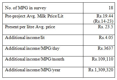 Small Dairy Holder Milk Marketing Model: A case Study in Pakistan - Image 4