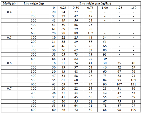 Nutritional Requirements of Breeding Bulls at Various Ages - Image 4