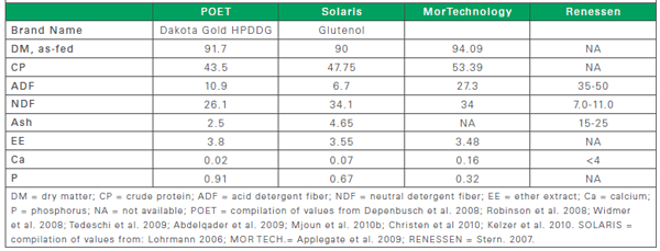 Composition of fat in distiller grains - Image 6