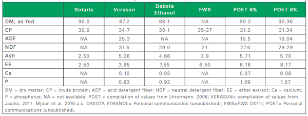 Composition of fat in distiller grains - Image 7
