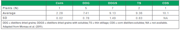 Composition of fat in distiller grains - Image 4