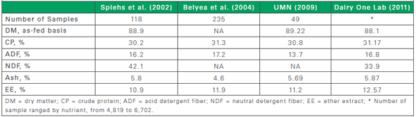 Composition of fat in distiller grains - Image 1