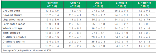 Composition of fat in distiller grains - Image 3