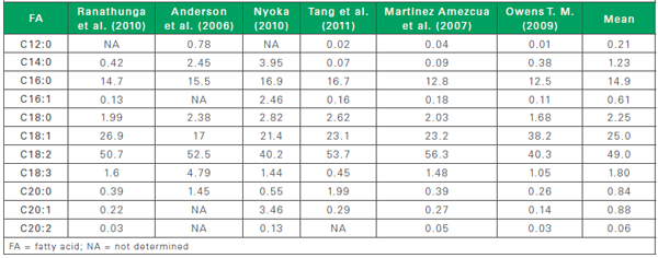 Composition of fat in distiller grains - Image 2