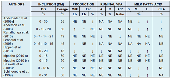 Distillers Grains & Milk Fat Depression - Image 2