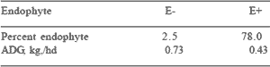 Continuing livestock production from endophyte-infected tall fescue and perennial ryegrass: recent studies with a toxin adsorbent - Image 2