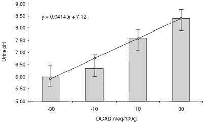 Dietary cation-anion balance: a review of definitions and responses in prepartum and lactating cows - Image 9