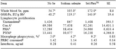Effects of supplementary selenium source on performance, blood measurements, and immune function in beef cows and calves - Image 6
