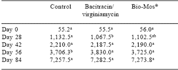 Comparing mannan oligosaccharide and antibiotic responses: effects on turkey hen performance - Image 1