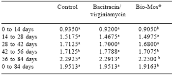 Comparing mannan oligosaccharide and antibiotic responses: effects on turkey hen performance - Image 2