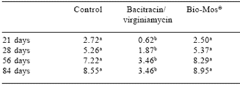 Comparing mannan oligosaccharide and antibiotic responses: effects on turkey hen performance - Image 3