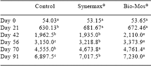 Comparing mannan oligosaccharide and antibiotic responses: effects on turkey hen performance - Image 4
