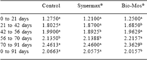 Comparing mannan oligosaccharide and antibiotic responses: effects on turkey hen performance - Image 5