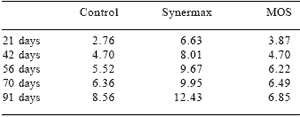 Comparing mannan oligosaccharide and antibiotic responses: effects on turkey hen performance - Image 6