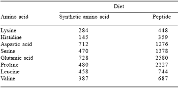 Dietary protein – from amino acid supply to bioactive peptides - Image 10