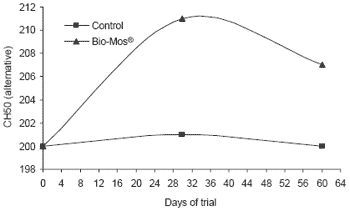Influence of dietary Bio-Mos® on growth, survival and immune status of rainbow trout (Salmo gairdneri irideus G.) and common carp (Cyprinus carpio L.) - Image 17