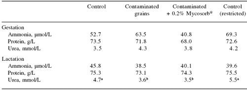 Effects of feed-borne Fusarium mycotoxins on metabolism and reproduction in gestating and lactating sows: response to Mycosorb® - Image 5